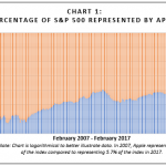 Percentage of S&P 500 Represented by Apple