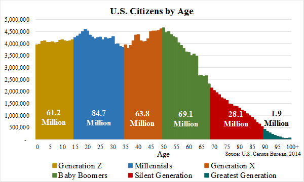 US Citizens by Age