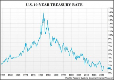 U.S. 10-year Treasury Rate