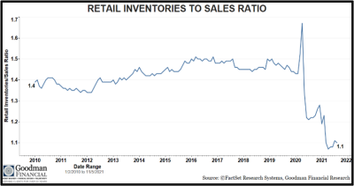 Retail Inventories to Sales Ratio