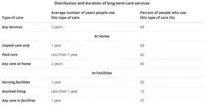 Average duration of care